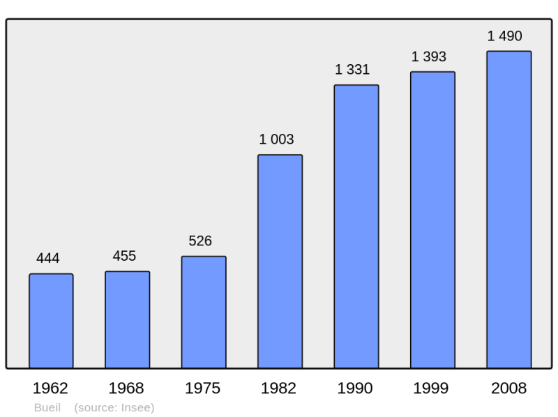 Soubor:Population - Municipality code 27119.png