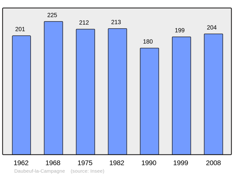 Soubor:Population - Municipality code 27201.png