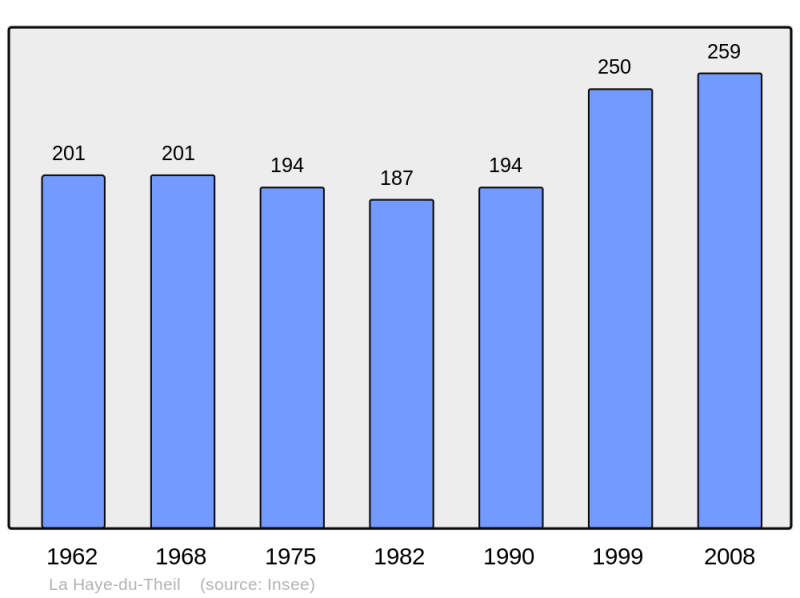 Soubor:Population - Municipality code 27320.png