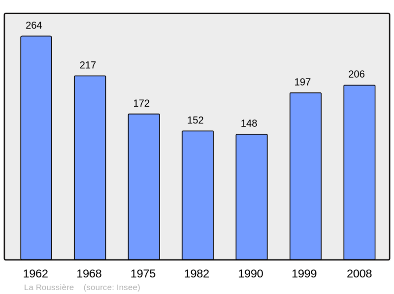 Soubor:Population - Municipality code 27499.png