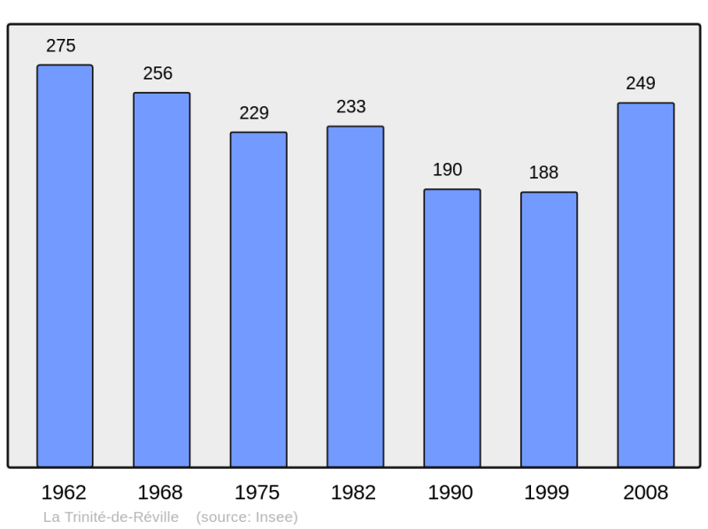 Soubor:Population - Municipality code 27660.png