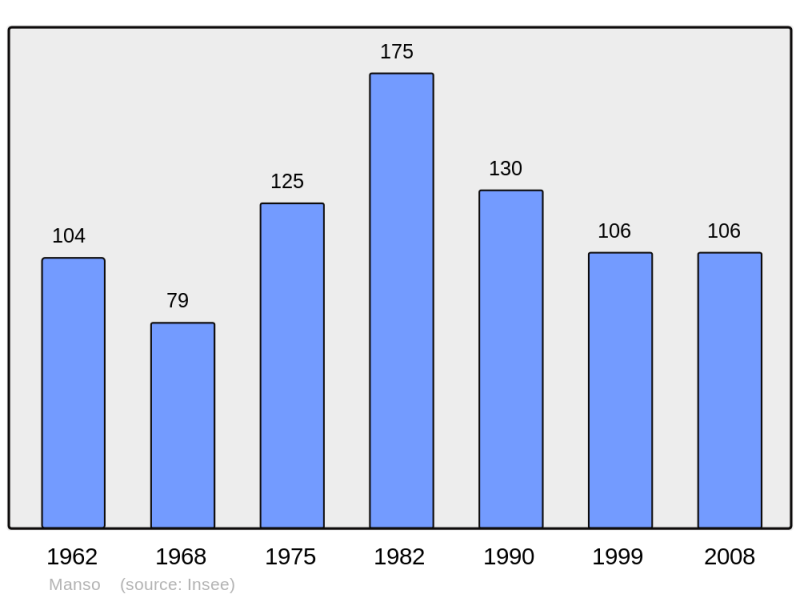 Soubor:Population - Municipality code 2B153.png