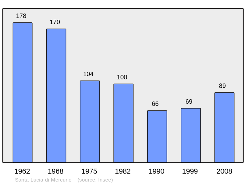 Soubor:Population - Municipality code 2B306.png