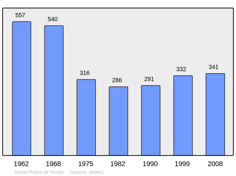 Soubor:Population - Municipality code 2B314.png