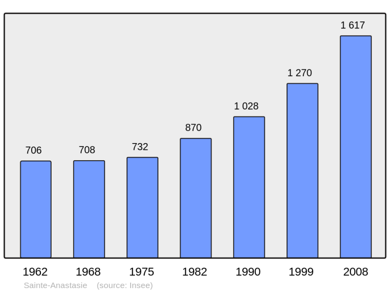 Soubor:Population - Municipality code 30228.png