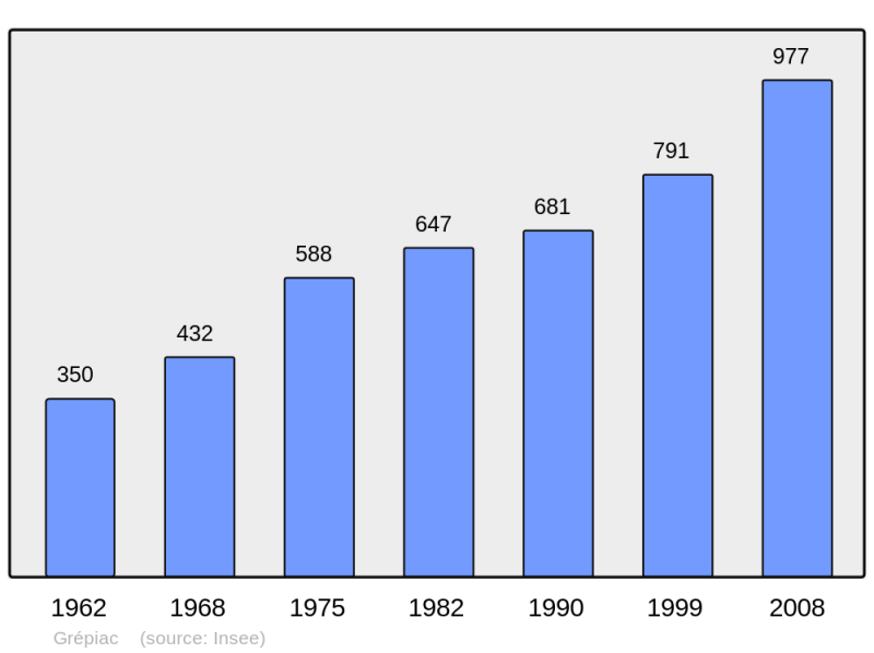Soubor:Population - Municipality code 31233.png