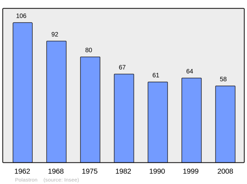 Soubor:Population - Municipality code 31428.png