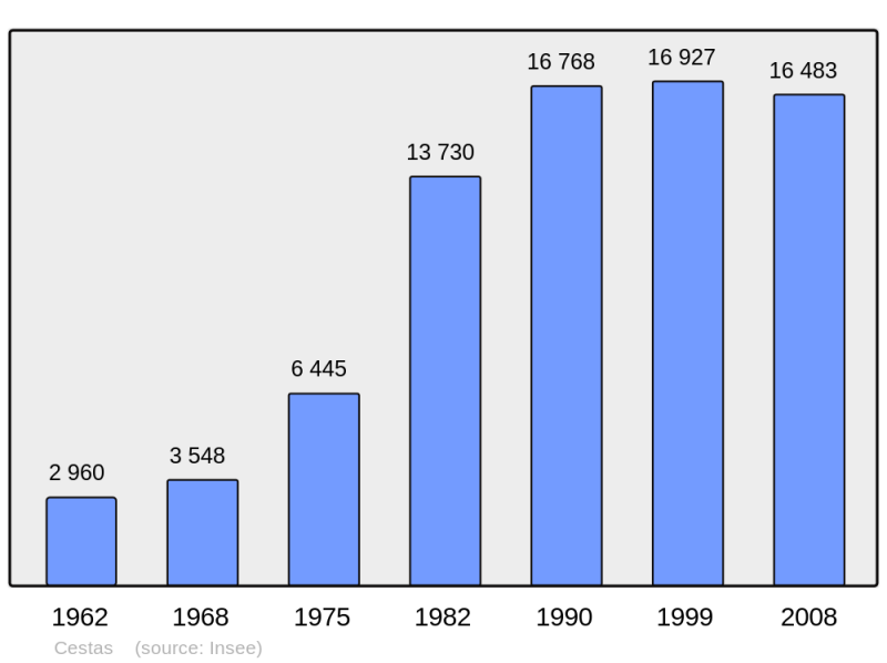 Soubor:Population - Municipality code 33122.png