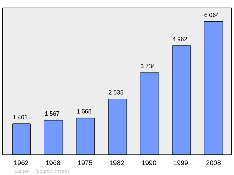 Soubor:Population - Municipality code 33229.png