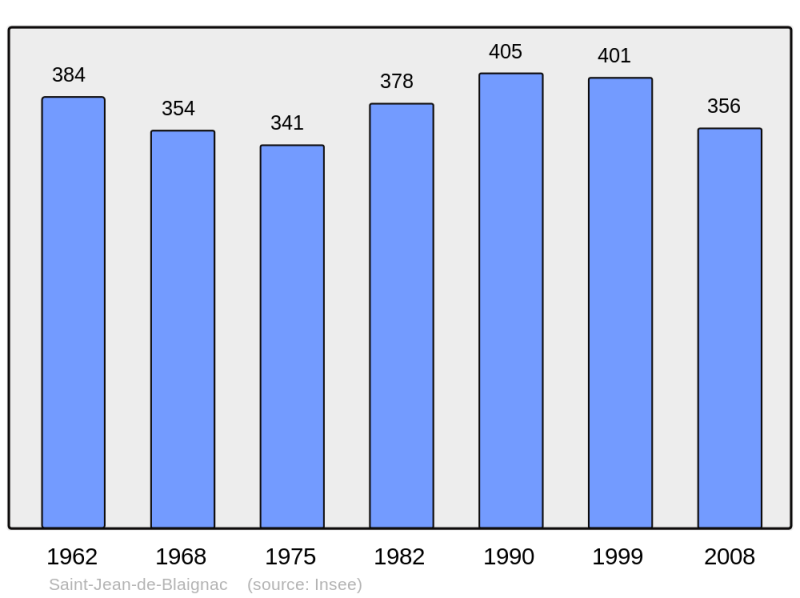 Soubor:Population - Municipality code 33421.png