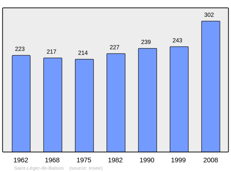 Soubor:Population - Municipality code 33429.png