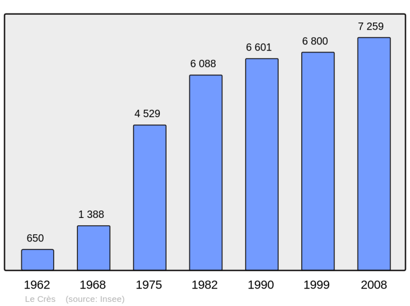 Soubor:Population - Municipality code 34090.png