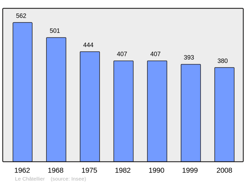 Soubor:Population - Municipality code 35071.png