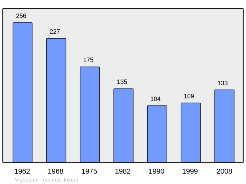 Soubor:Population - Municipality code 36238.png
