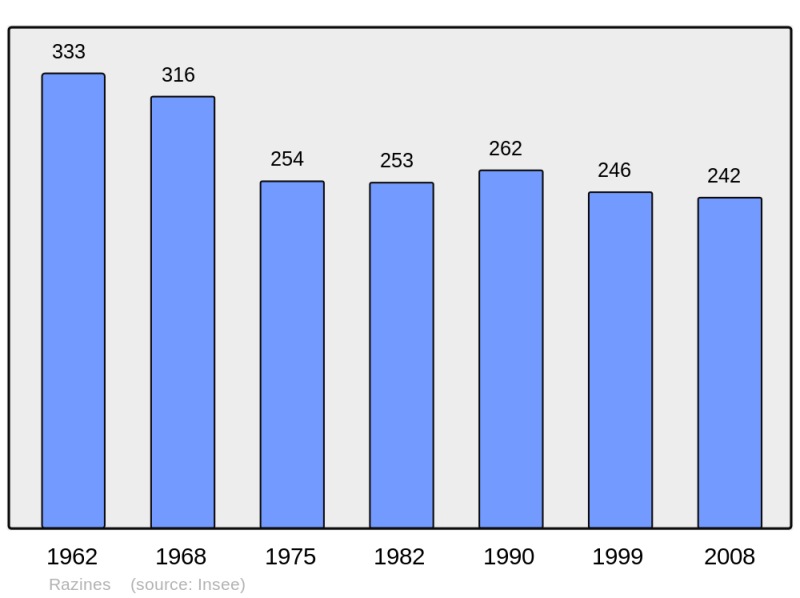 Soubor:Population - Municipality code 37191.png