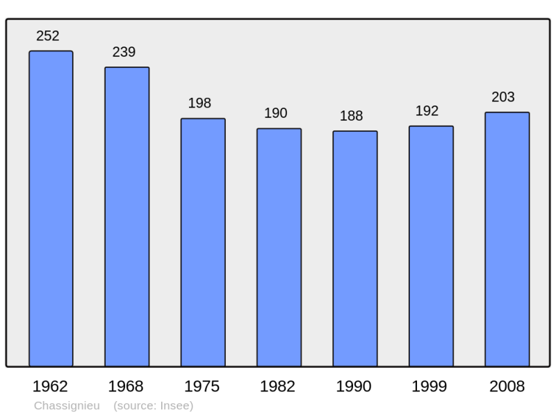 Soubor:Population - Municipality code 38089.png