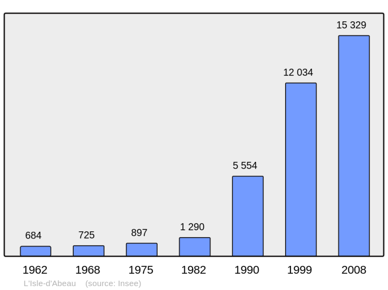 Soubor:Population - Municipality code 38193.png