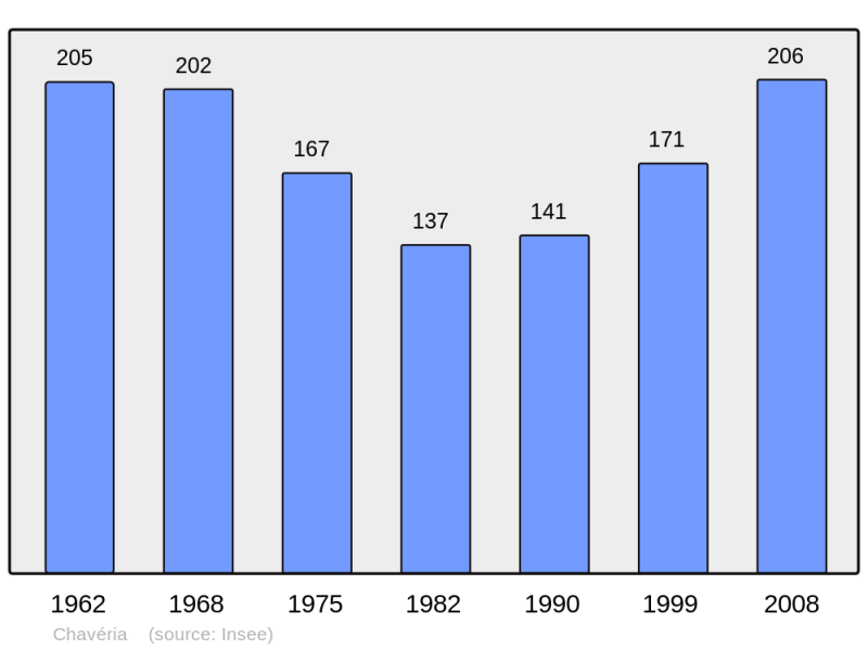 Soubor:Population - Municipality code 39134.png