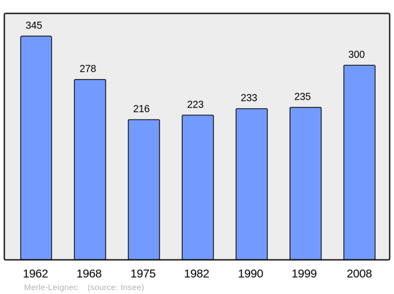 Soubor:Population - Municipality code 42142.png