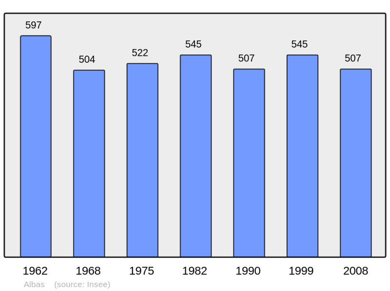 Soubor:Population - Municipality code 46001.png