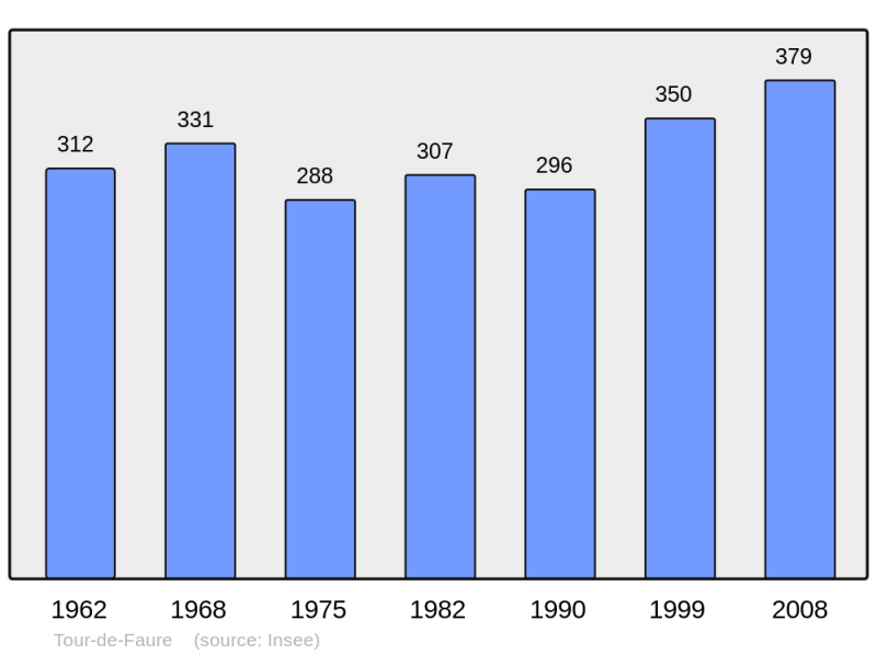 Soubor:Population - Municipality code 46320.png