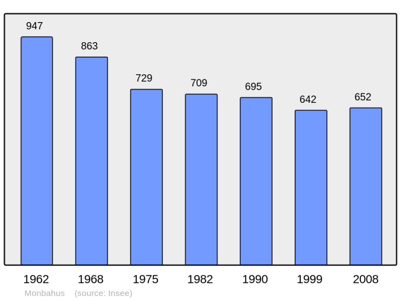 Soubor:Population - Municipality code 47170.png