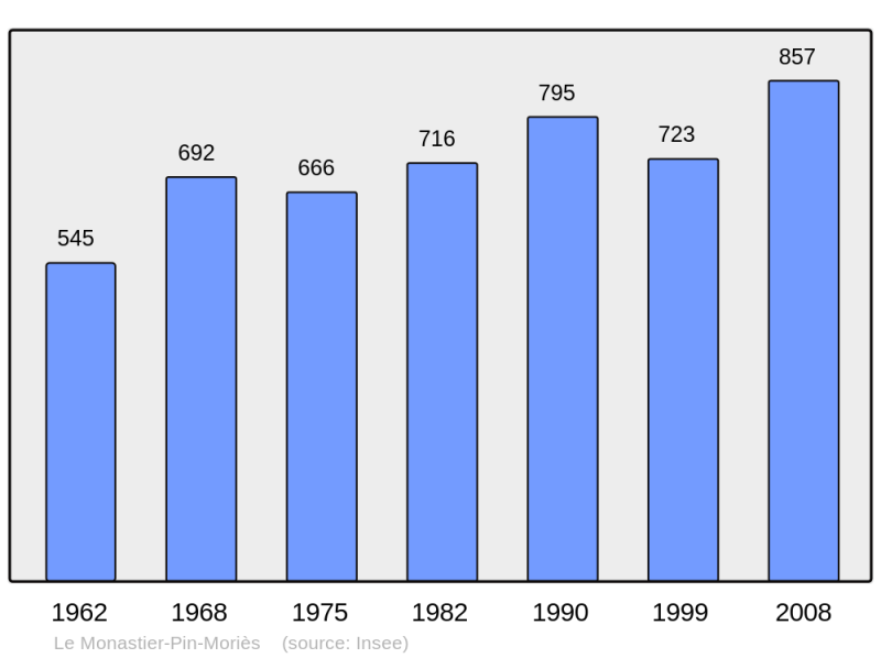 Soubor:Population - Municipality code 48099.png
