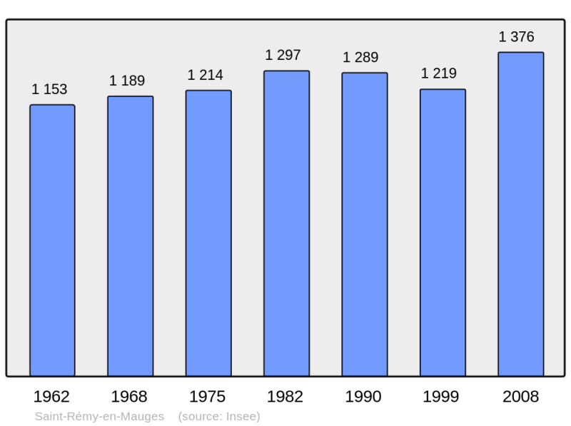 Soubor:Population - Municipality code 49316.png