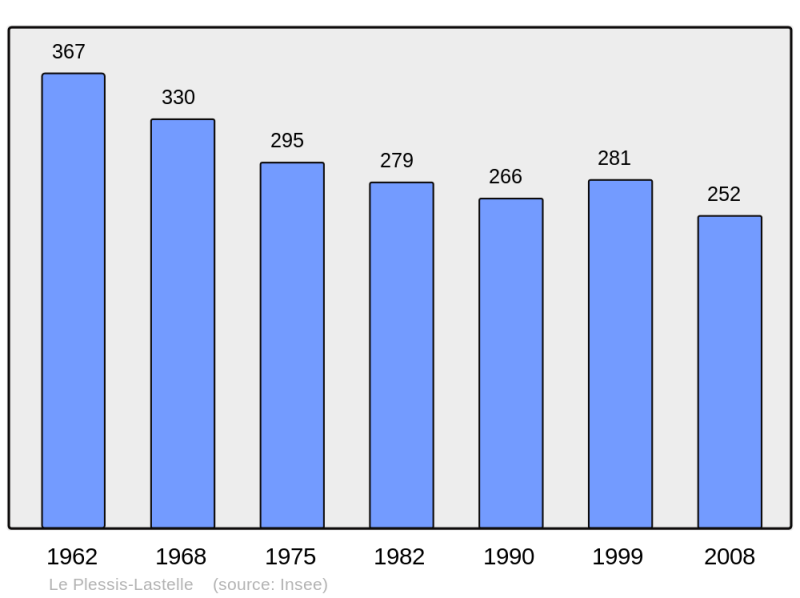 Soubor:Population - Municipality code 50405.png