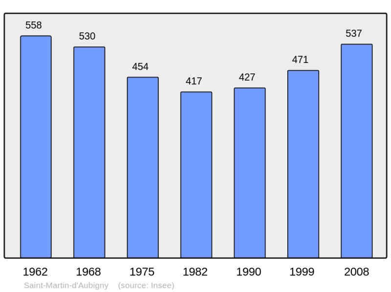 Soubor:Population - Municipality code 50510.png
