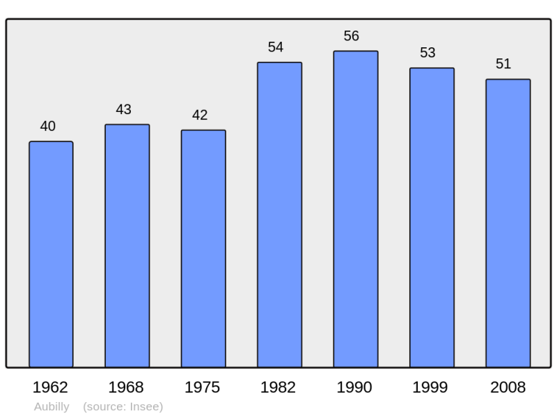 Soubor:Population - Municipality code 51020.png