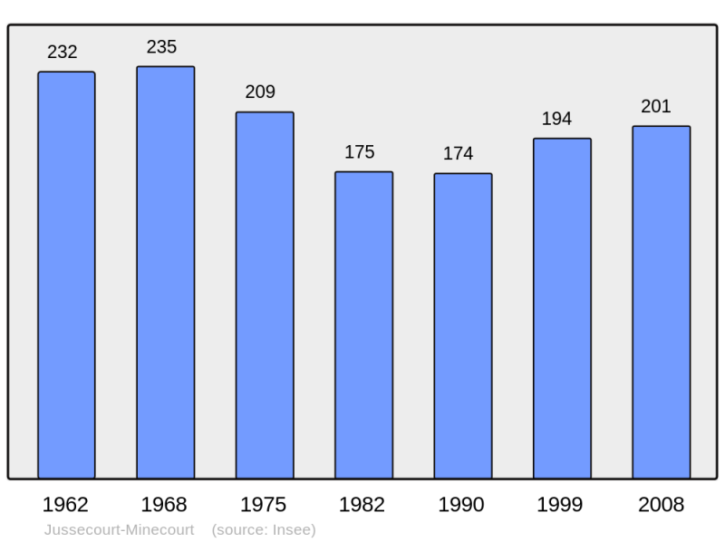 Soubor:Population - Municipality code 51311.png