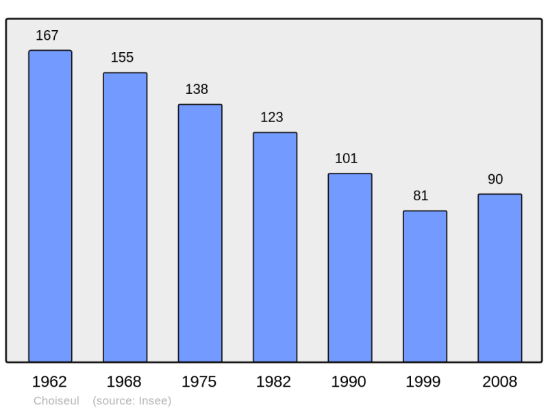 Soubor:Population - Municipality code 52127.png