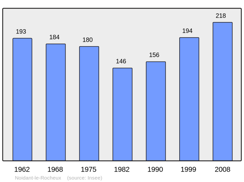 Soubor:Population - Municipality code 52355.png