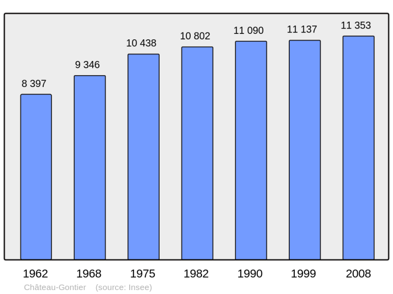 Soubor:Population - Municipality code 53062.png