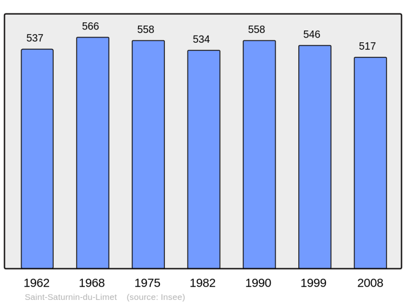 Soubor:Population - Municipality code 53253.png