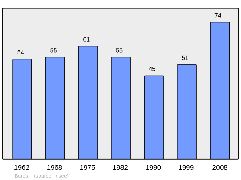 Soubor:Population - Municipality code 54106.png