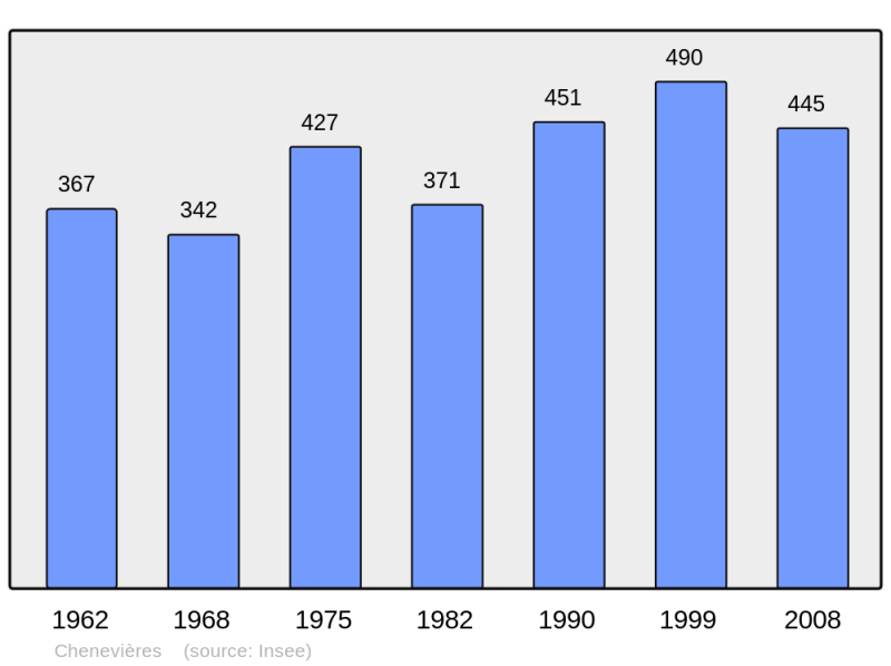 Soubor:Population - Municipality code 54125.png