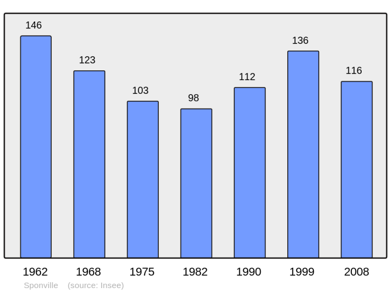 Soubor:Population - Municipality code 54511.png
