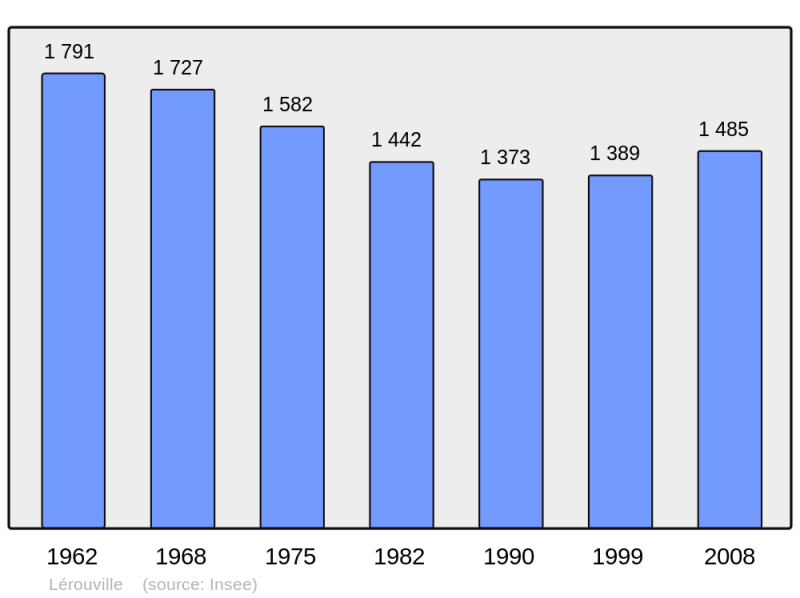 Soubor:Population - Municipality code 55288.png