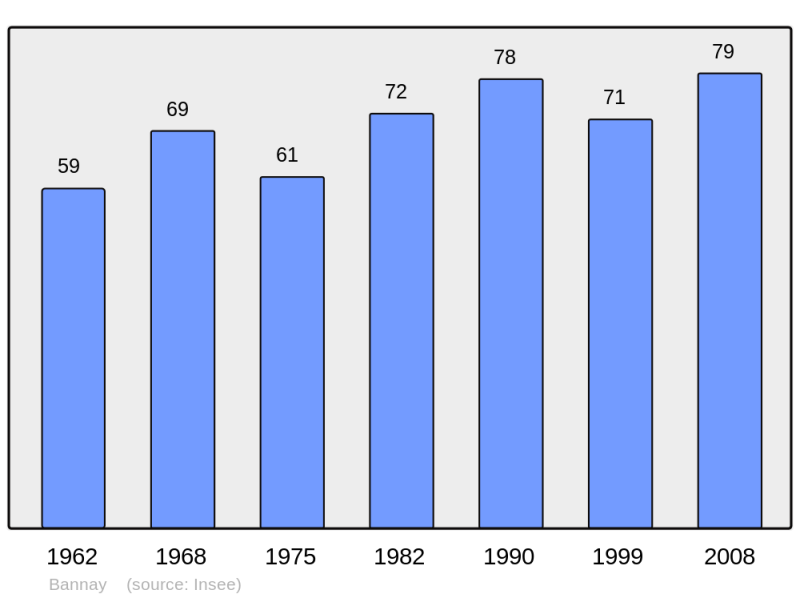 Soubor:Population - Municipality code 57048.png
