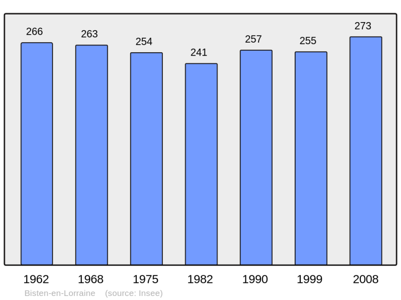 Soubor:Population - Municipality code 57087.png