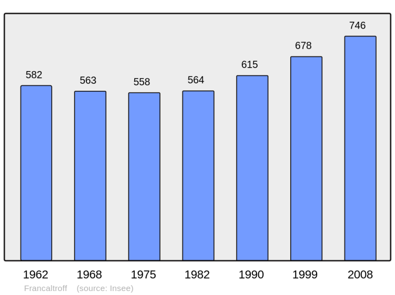 Soubor:Population - Municipality code 57232.png