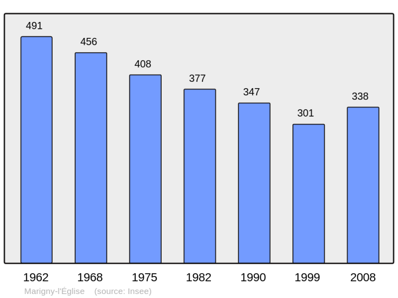 Soubor:Population - Municipality code 58157.png