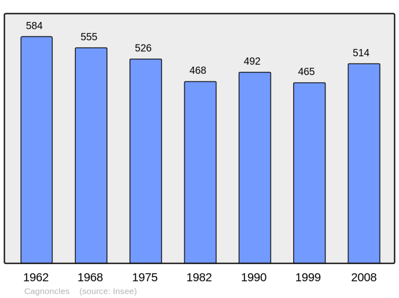 Soubor:Population - Municipality code 59121.png