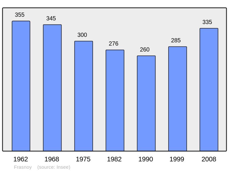 Soubor:Population - Municipality code 59251.png