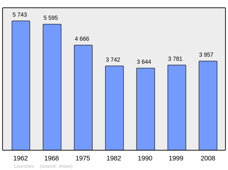 Soubor:Population - Municipality code 59361.png