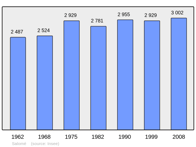 Soubor:Population - Municipality code 59550.png