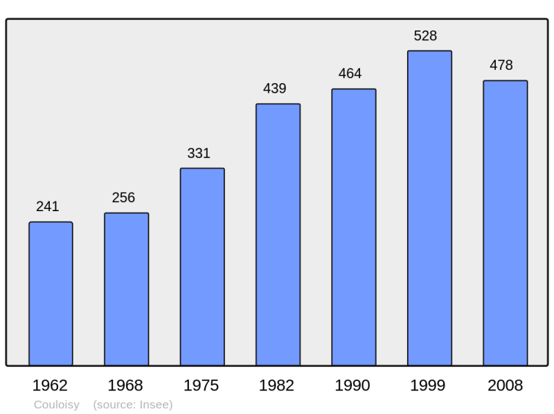 Soubor:Population - Municipality code 60167.png
