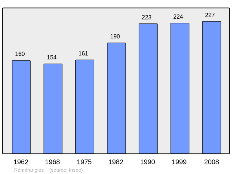 Soubor:Population - Municipality code 60530.png